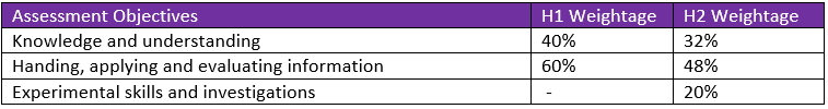 difference between h1 and h2 chemistry assessment objectives