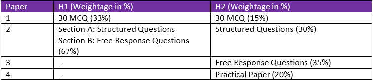 difference between h1 and h2 chemistry weightage