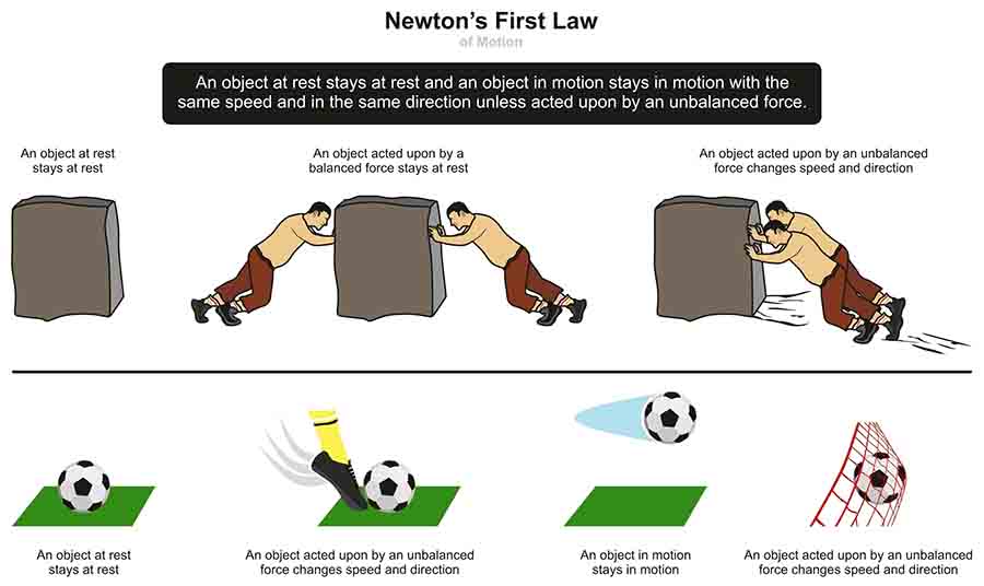Newton First Law Graphic Newton First Law Graphic