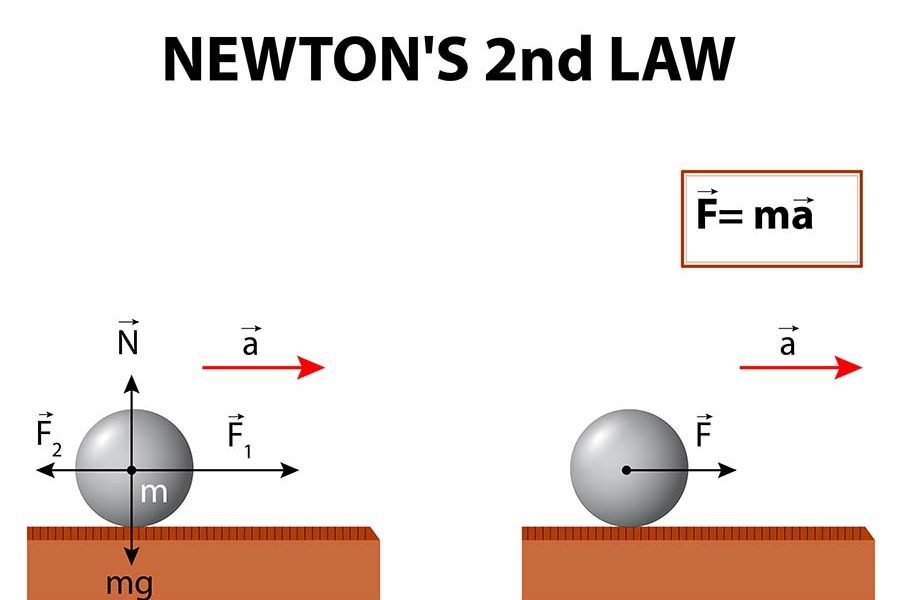 Newton Second Law Graphic Newton Second Law Graphic