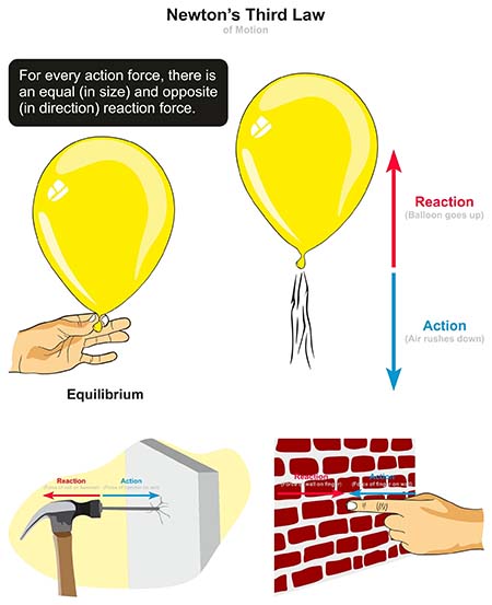 Newton Third Law Graphic