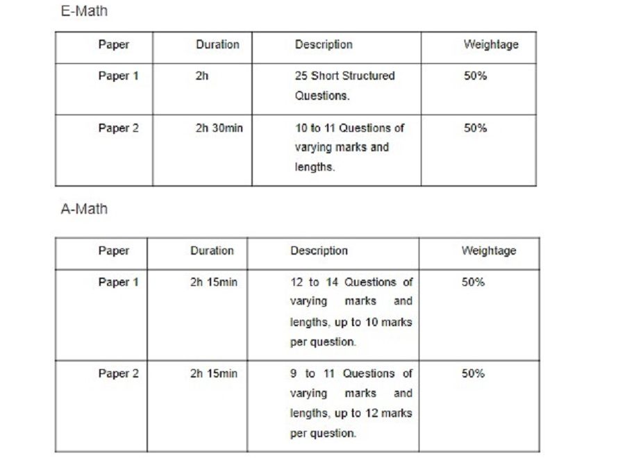 Mode of Assessment for A Math and E Math Mode of Assessment for A Math and E Math