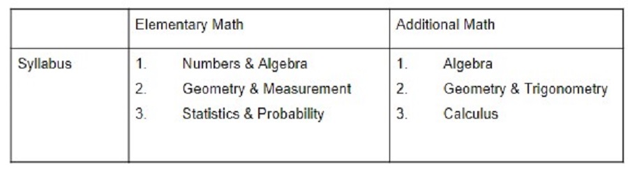 Table of E Math and A Math Syllabus Table of E Math and A Math Syllabus